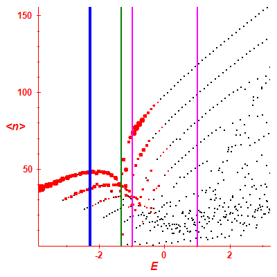 Peres lattice <N>